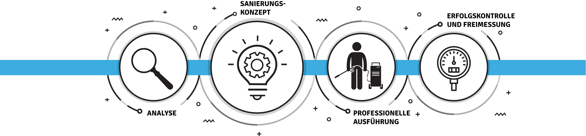 Fletwerk analysiert die Asbestbelastung und erstellt ein Sanierungskonzept. Auf Basis diese Konzepts setzen wir die Sanierung professionell und umweltfreundlich nach gültigen gesetzlichen Bestimmung um.